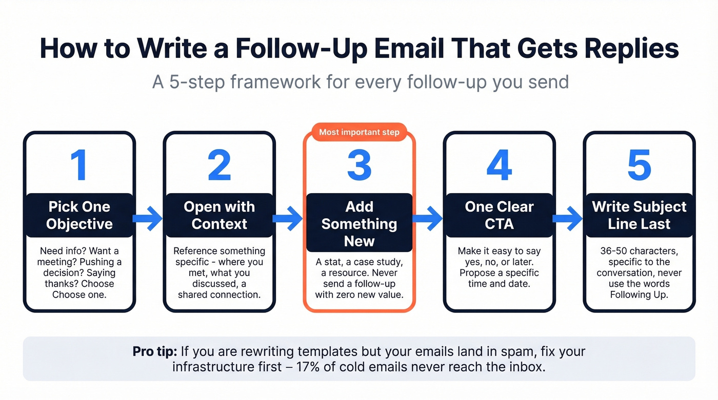 Step-by-step follow-up email writing framework