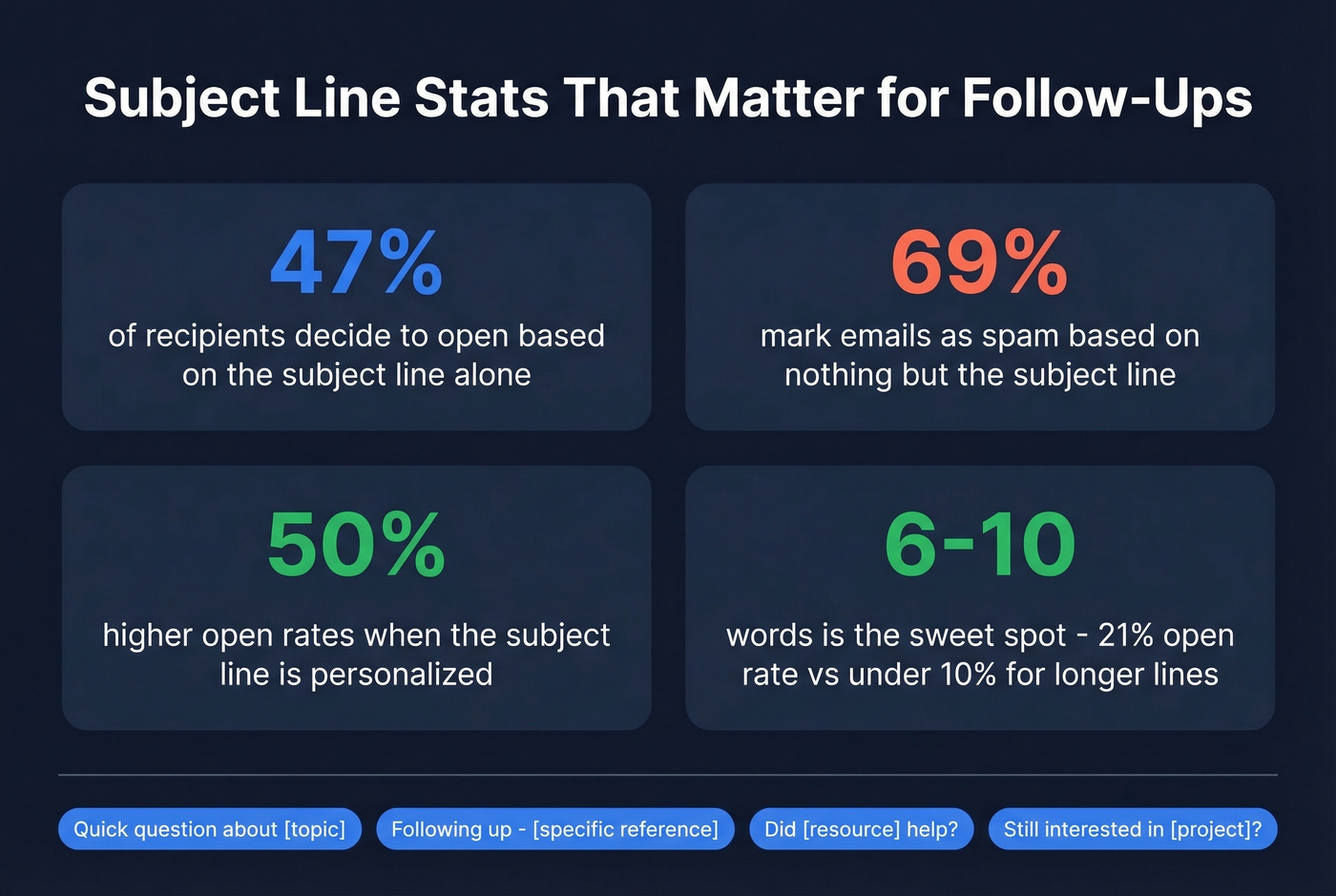 Key email subject line statistics for follow-ups