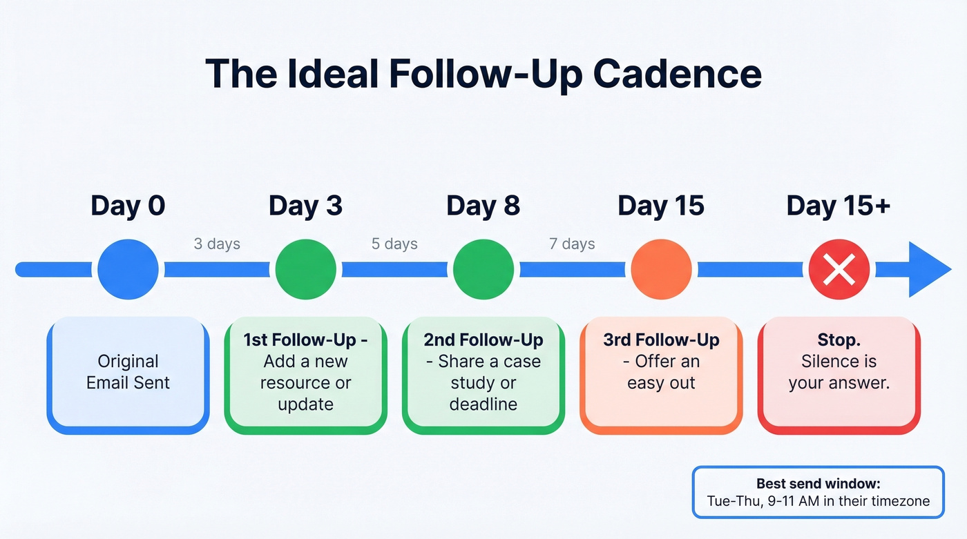 Follow-up timing cadence with progressive spacing