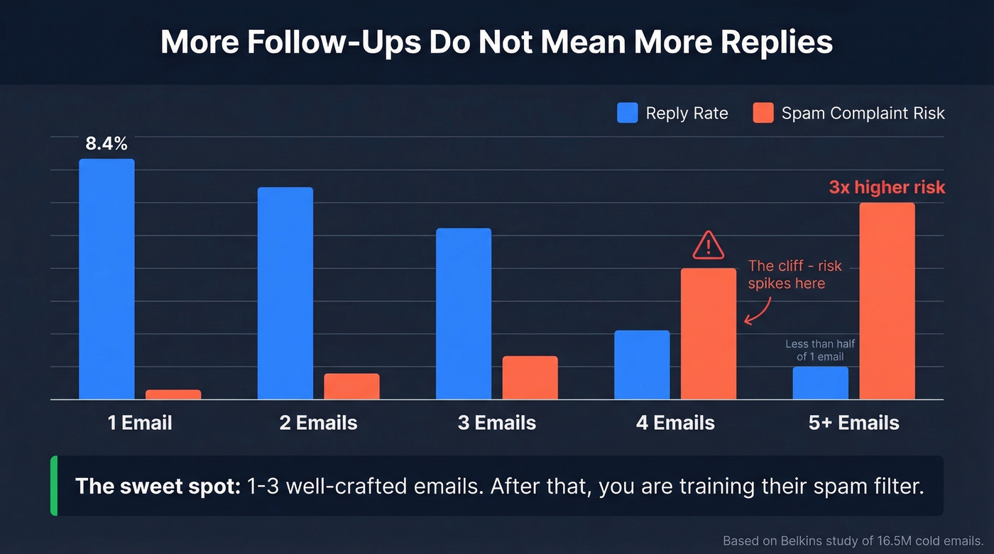 Reply rate and spam risk by number of follow-ups