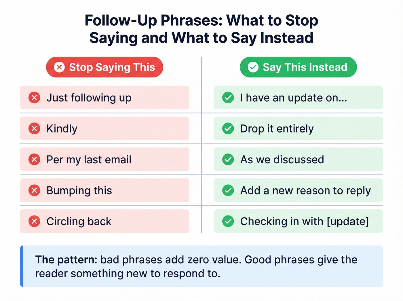 Side-by-side comparison of bad vs good follow-up phrases