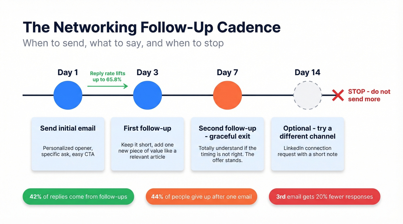 Networking email follow-up cadence timeline