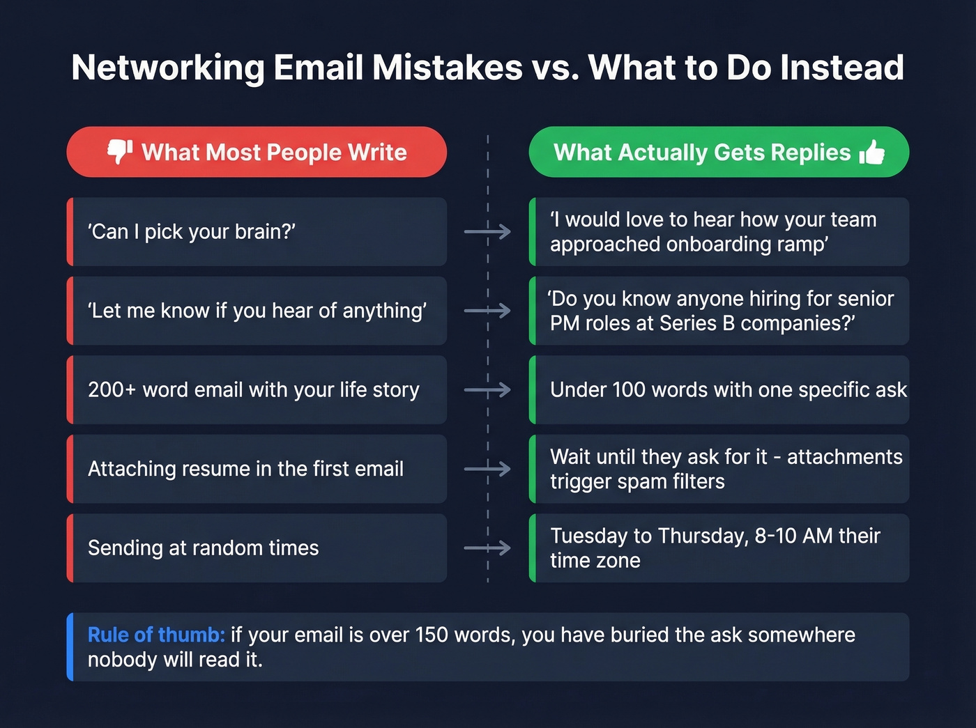 Common networking email mistakes versus fixes