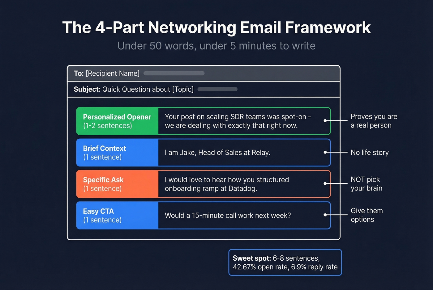 Four-part networking email structure breakdown