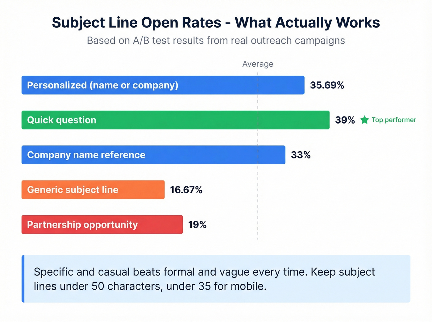 Subject line open rates comparison bar chart
