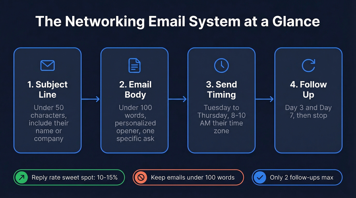 Four-step networking email system overview
