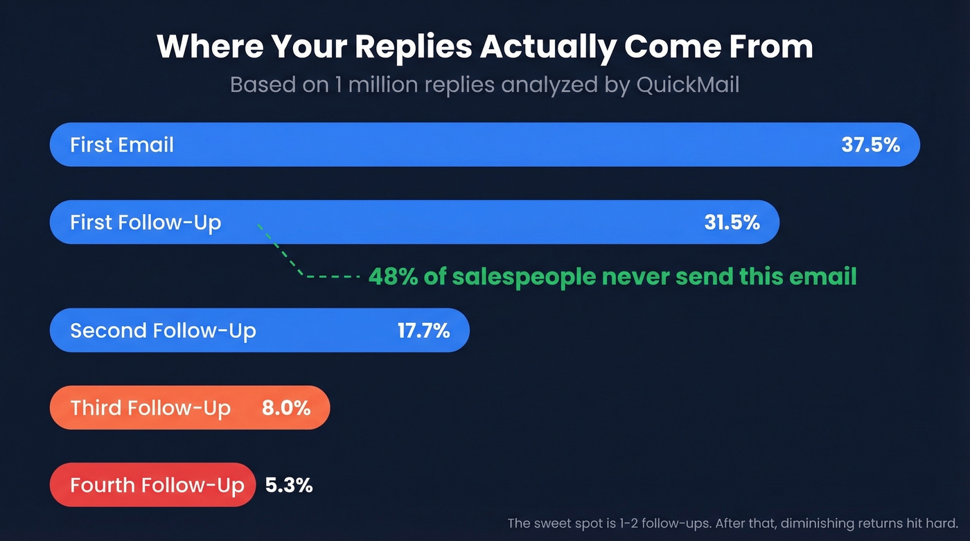 Reply distribution across follow-up emails chart