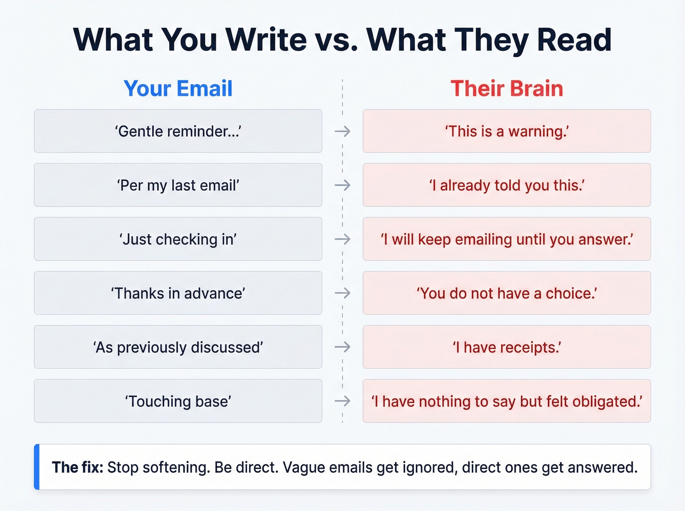 Corporate phrases versus what recipients actually read