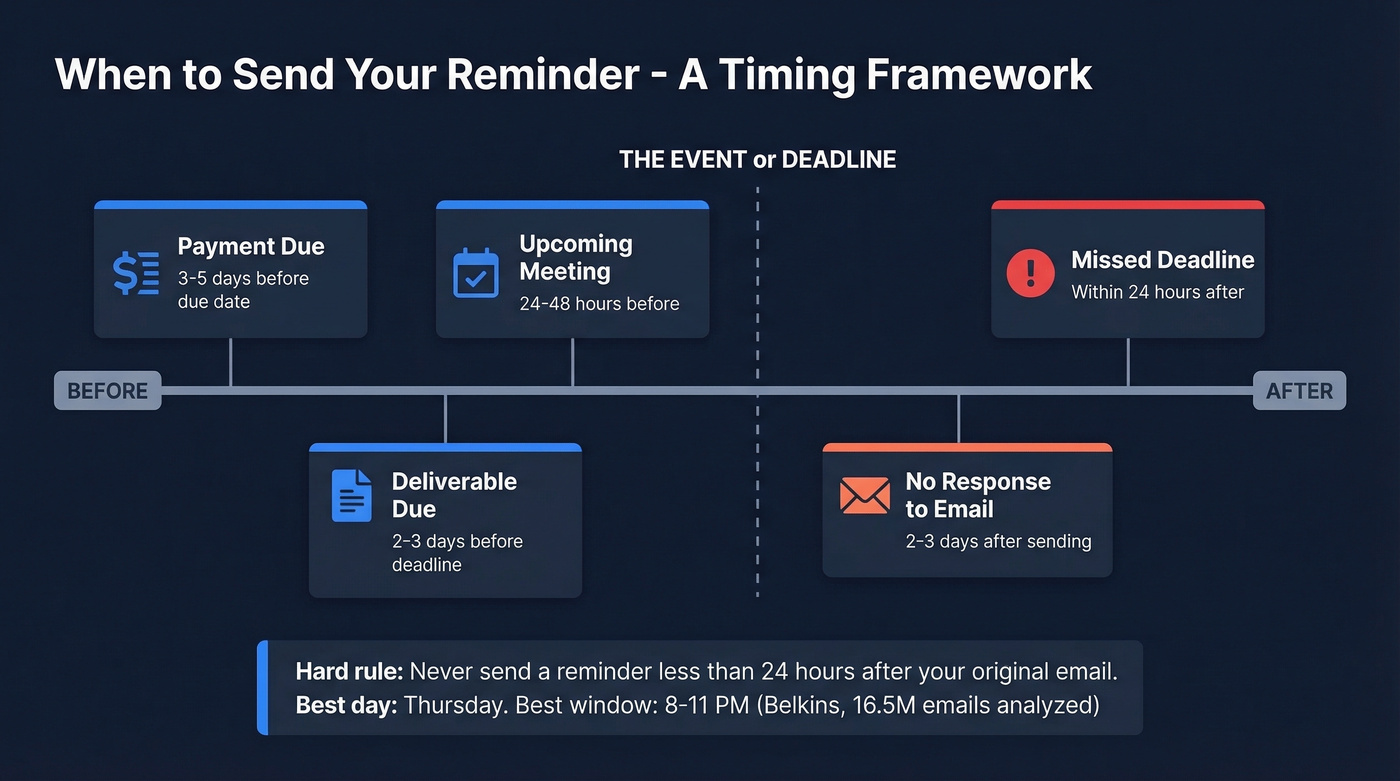 Optimal reminder timing by scenario type