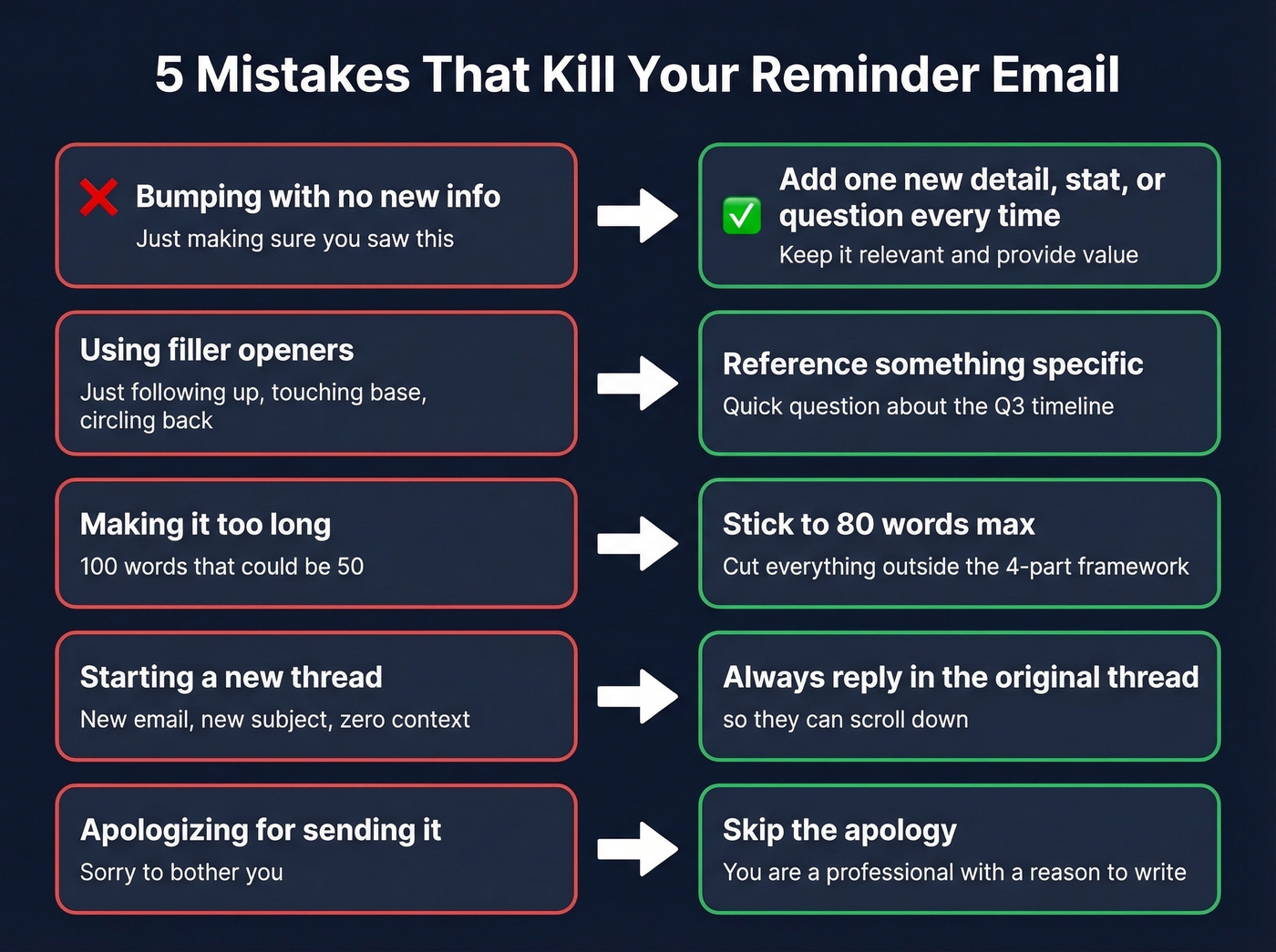 Five common reminder email mistakes with fixes