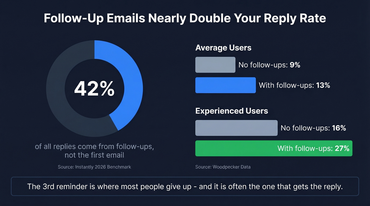 Reply rate statistics showing follow-up email effectiveness