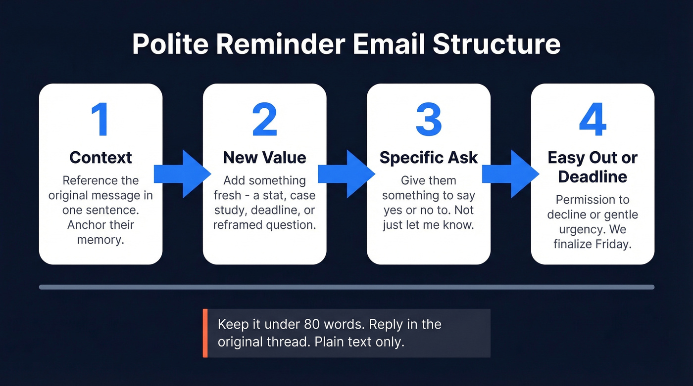 Four-part polite reminder email structure framework