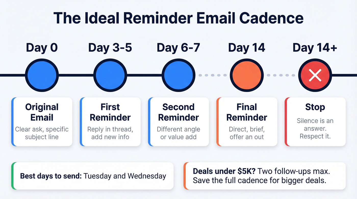 Reminder email timing cadence timeline over 14 days