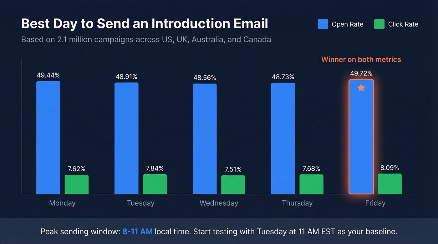 Bar chart showing best days and times to send introduction emails