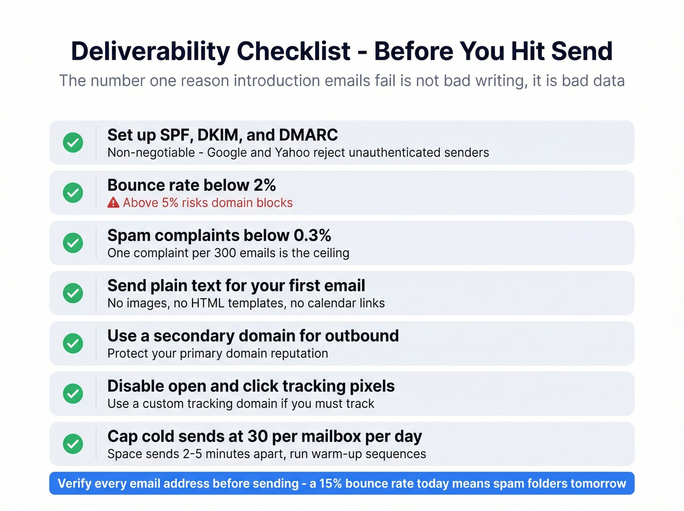 Email deliverability checklist with pass and fail thresholds