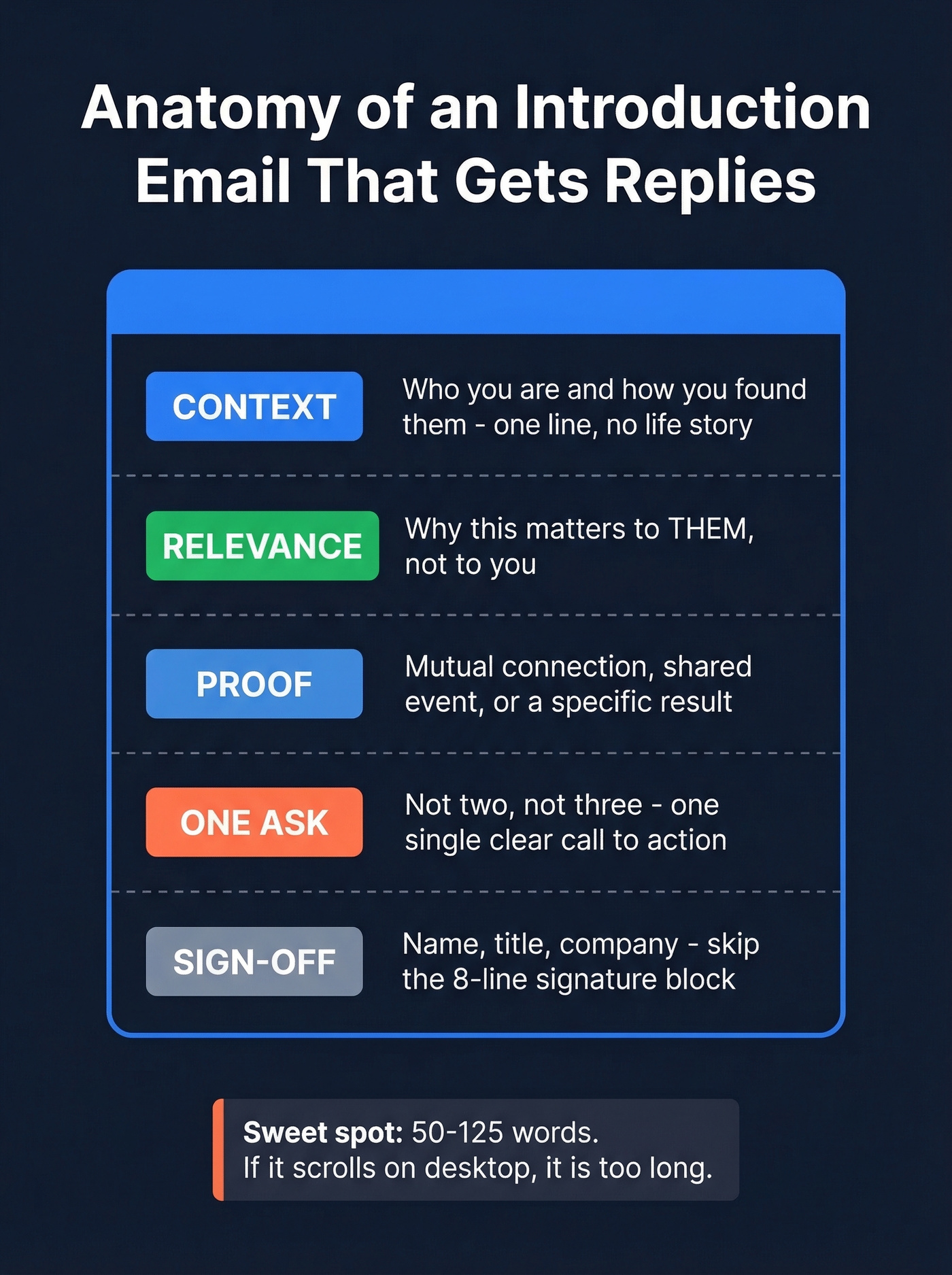 Visual anatomy breakdown of an effective introduction email