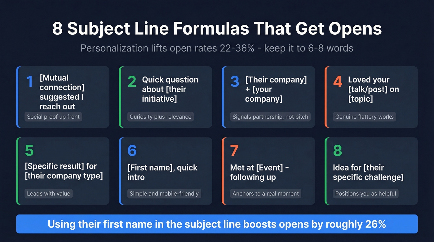 Eight subject line formulas with open rate impact data