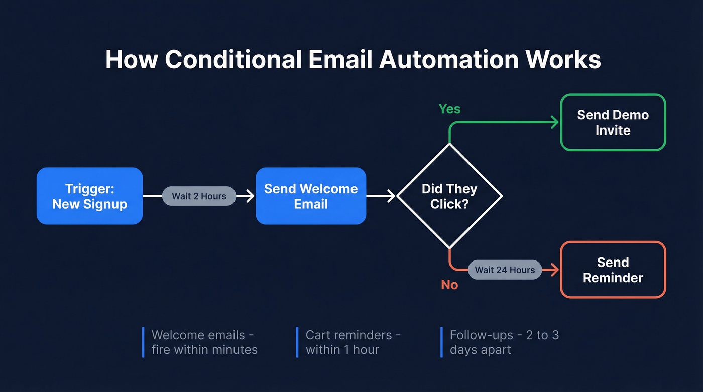 Email automation conditional logic flow chart example