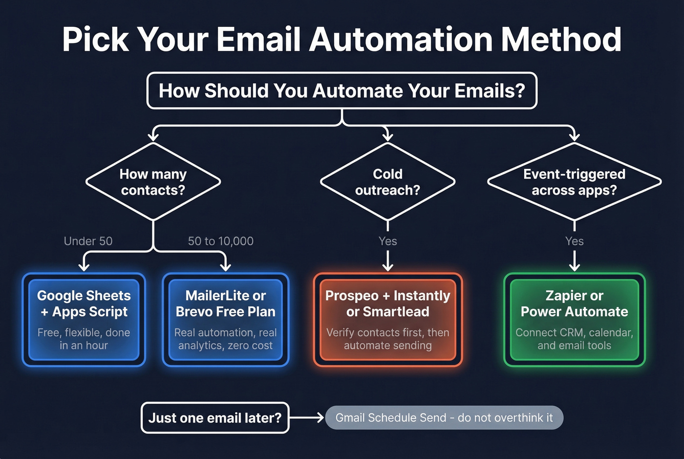 Decision tree for choosing email automation method