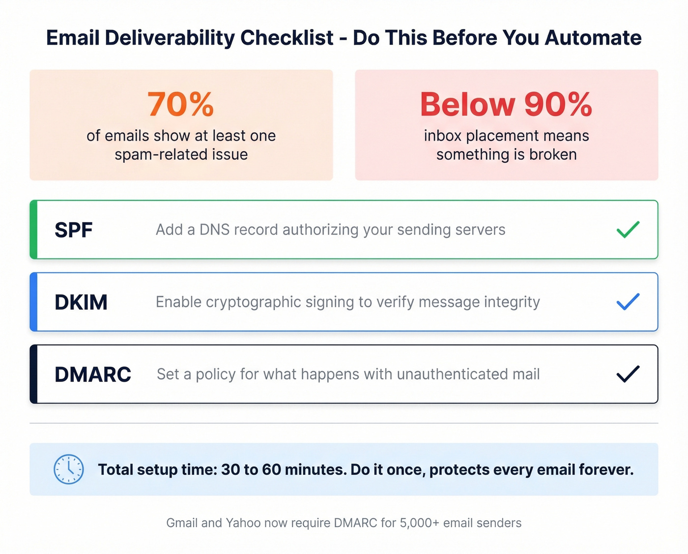 Email deliverability authentication checklist with key stats