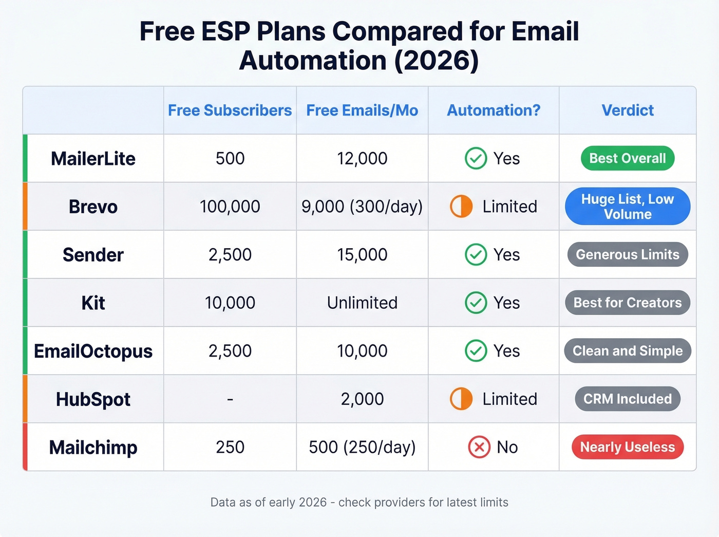 Free ESP plan comparison chart for email automation