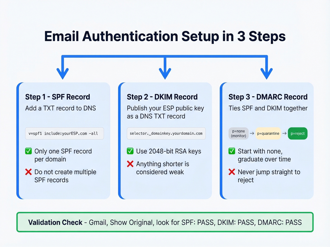 Step-by-step DNS authentication setup flow for SPF DKIM DMARC
