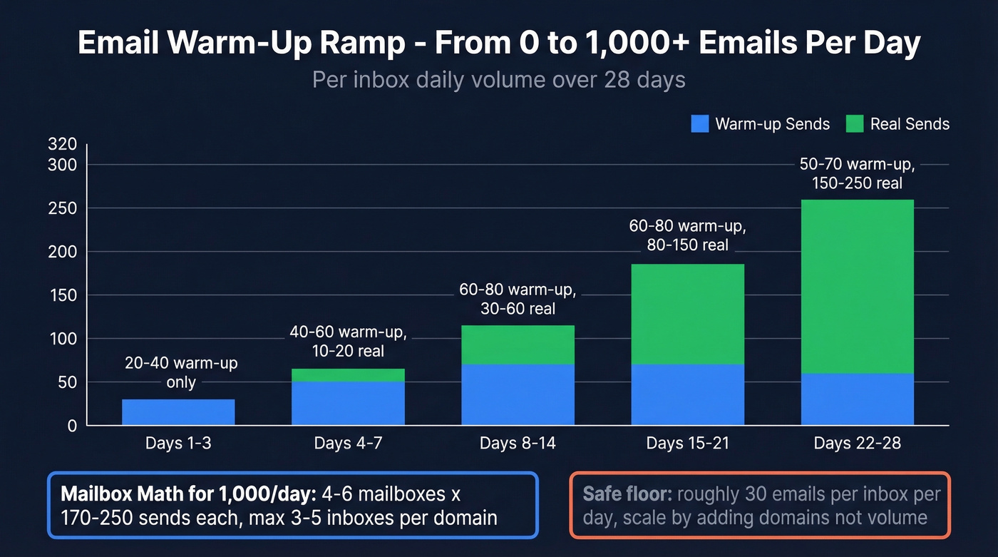 Visual warm-up schedule showing daily email ramp over 28 days