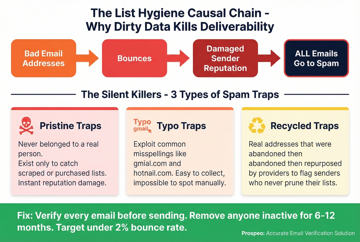 Spam trap types and list hygiene causal chain diagram