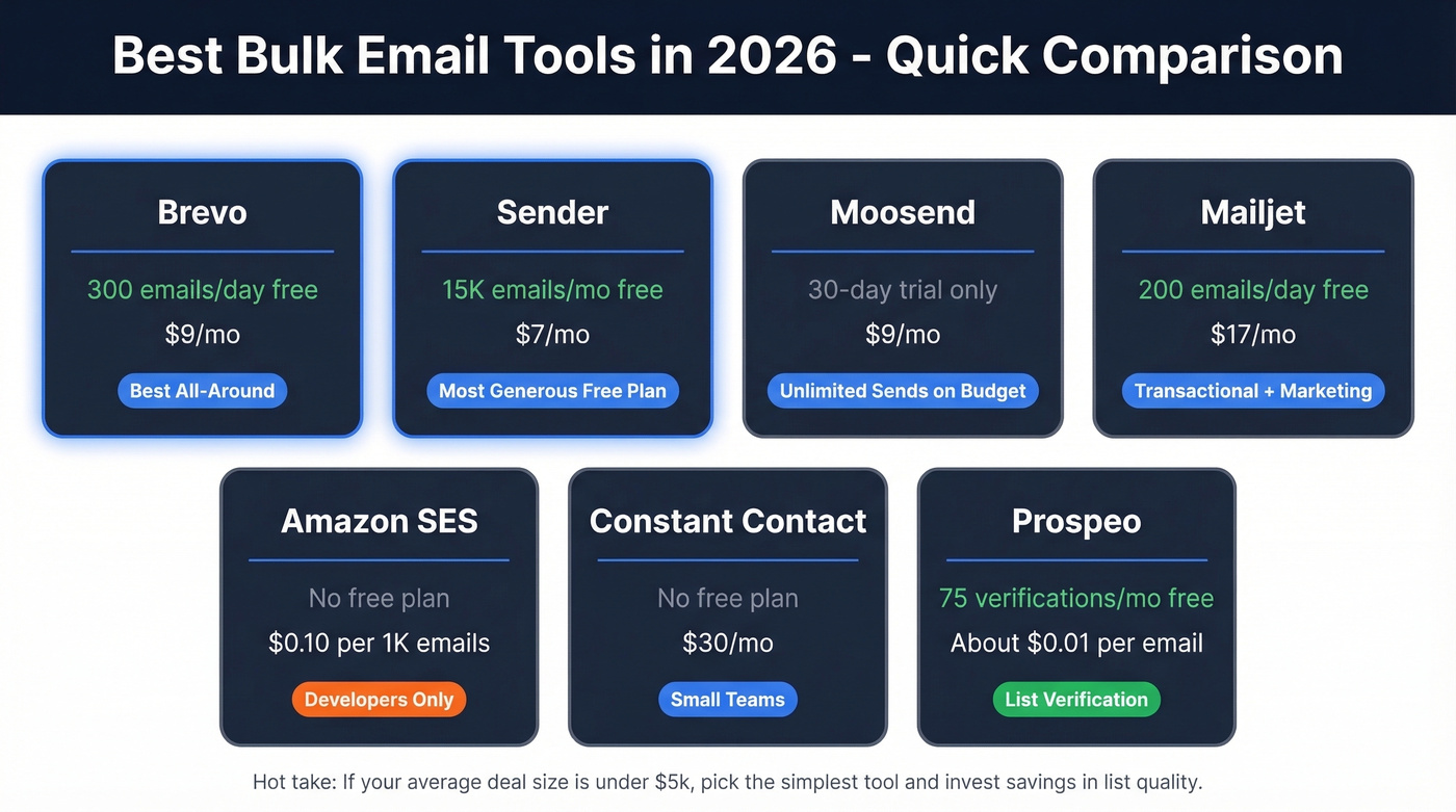Bulk email tool comparison by price tier and best use case