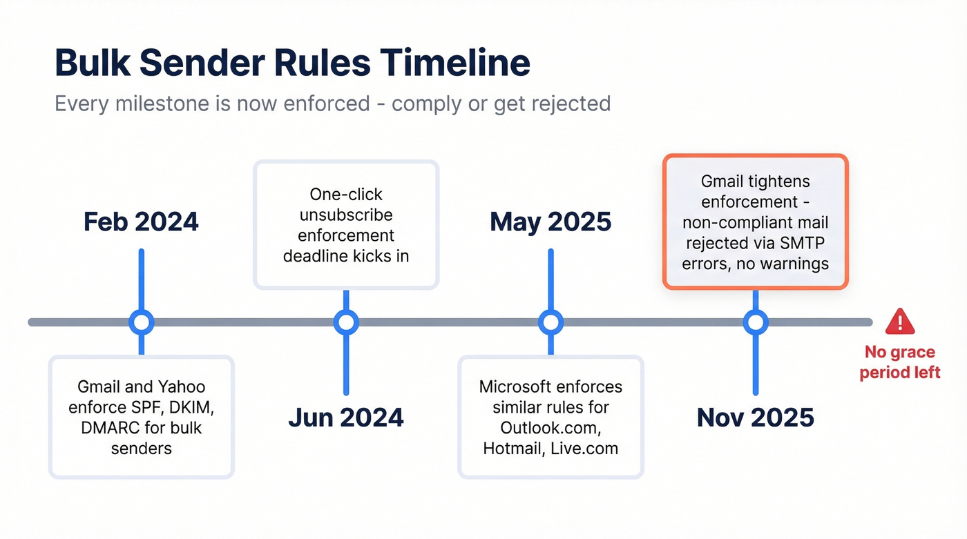 Timeline of bulk email sender requirement enforcement 2024-2025