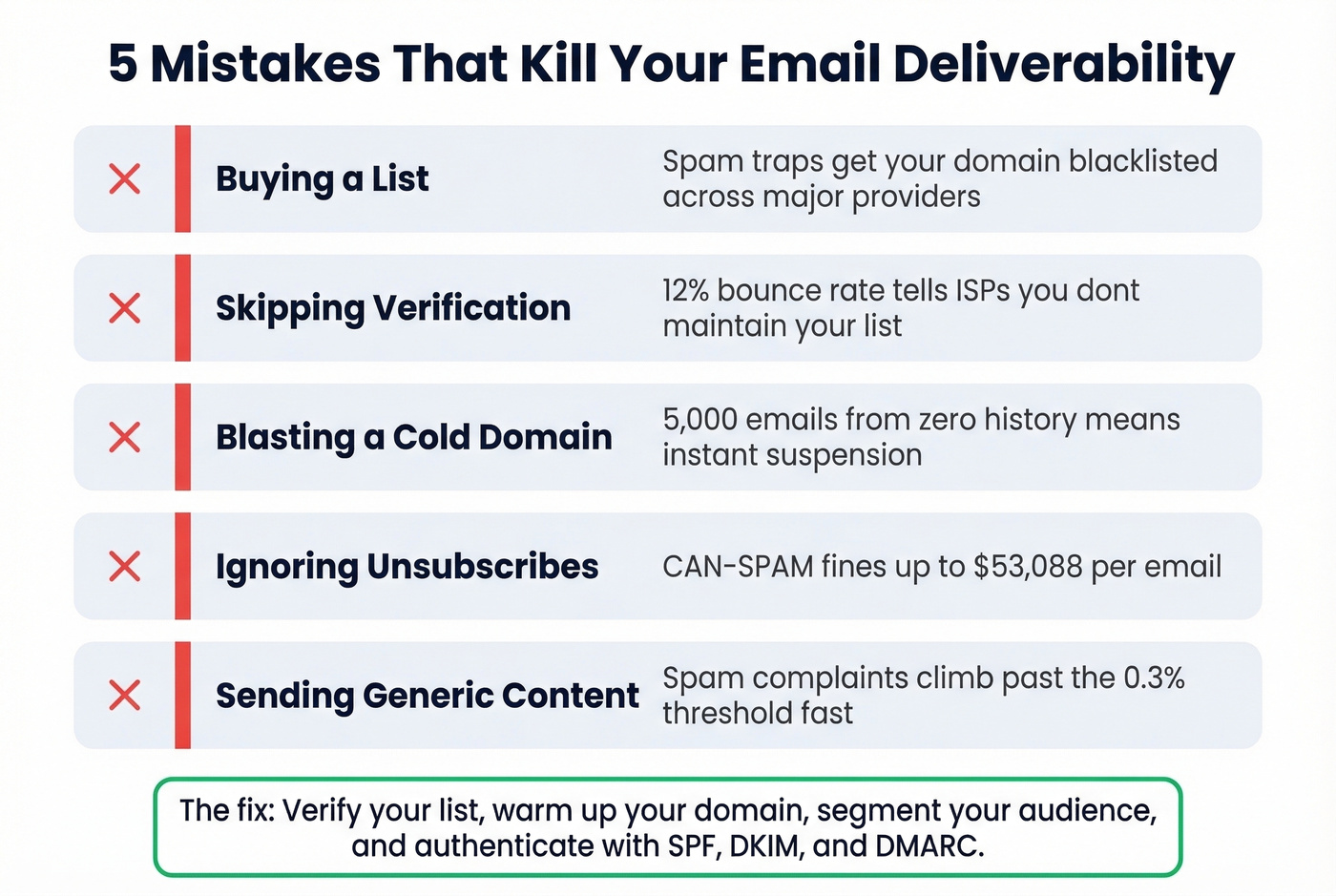 Five deliverability mistakes with severity indicators and consequences