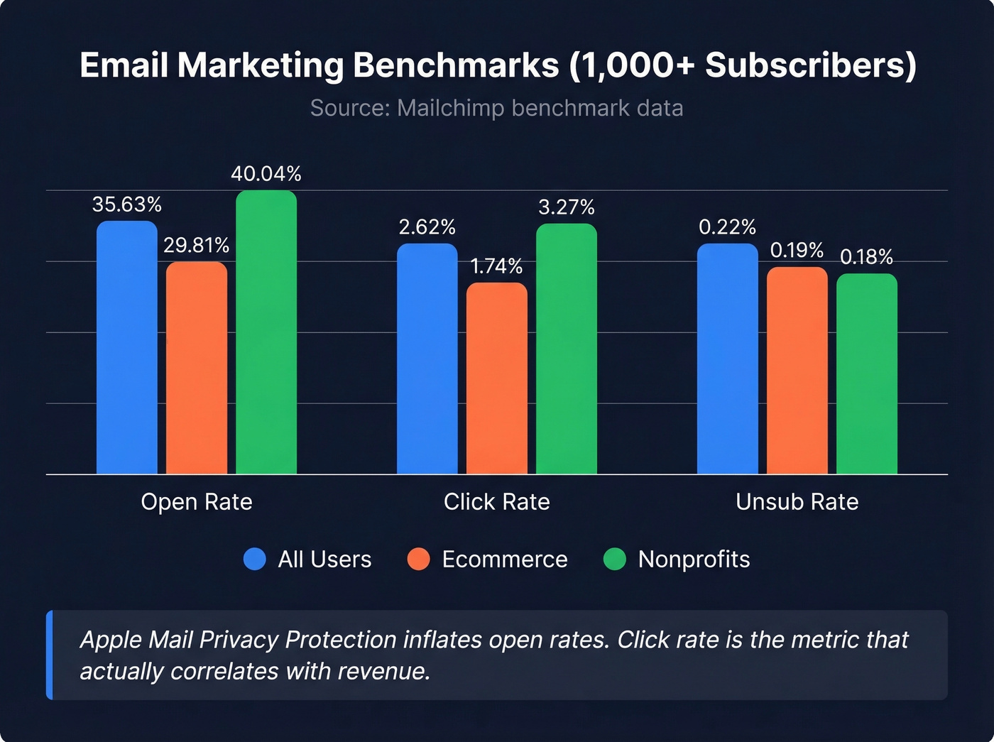 Email marketing benchmark comparison across industries