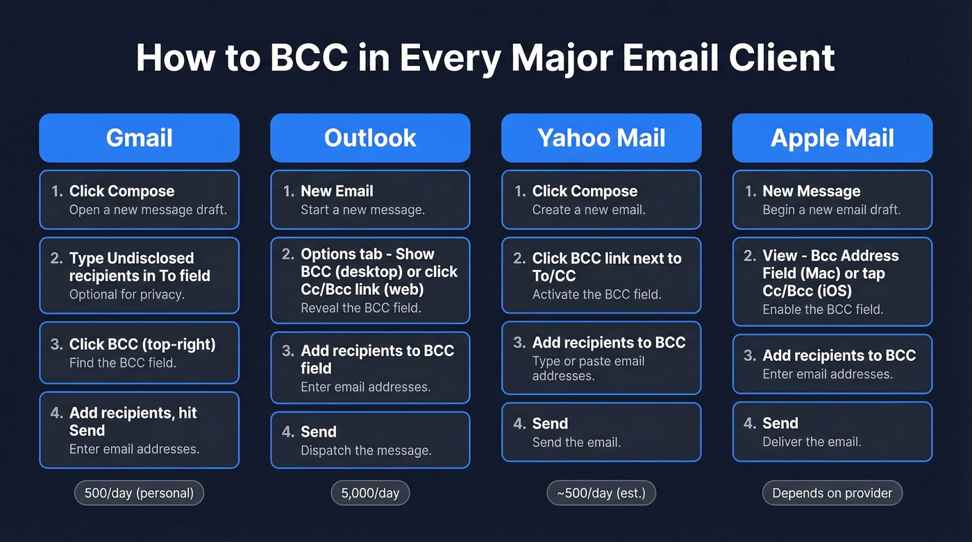 Step-by-step BCC setup across four email clients