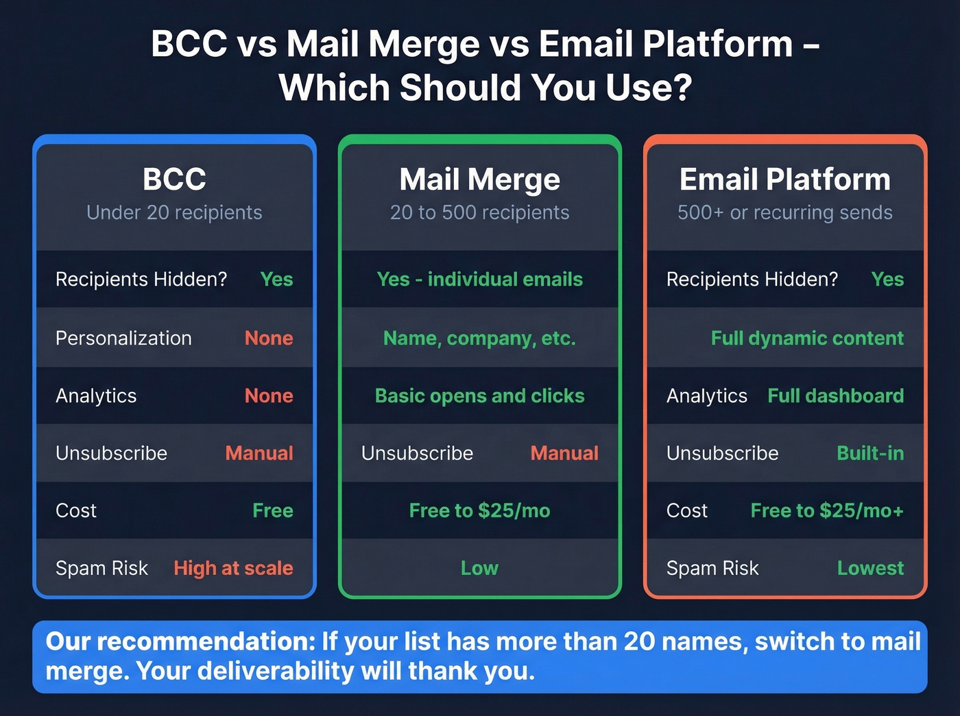 BCC vs mail merge vs email platform comparison
