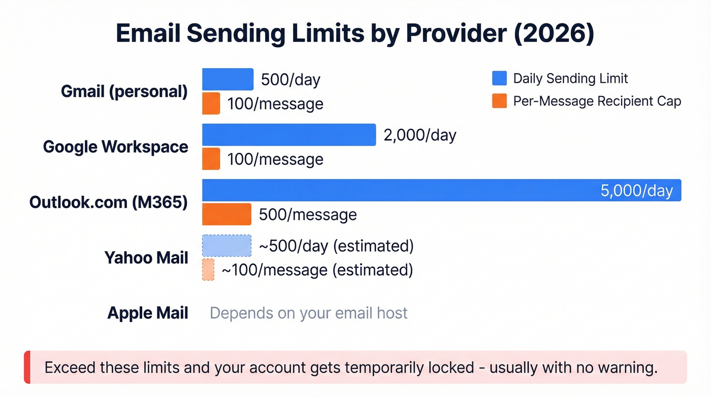 Email provider sending limits comparison chart
