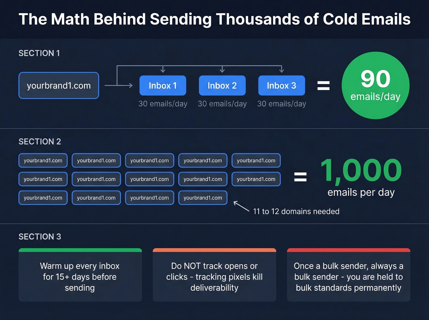 Domain and inbox scaling math for high-volume cold email