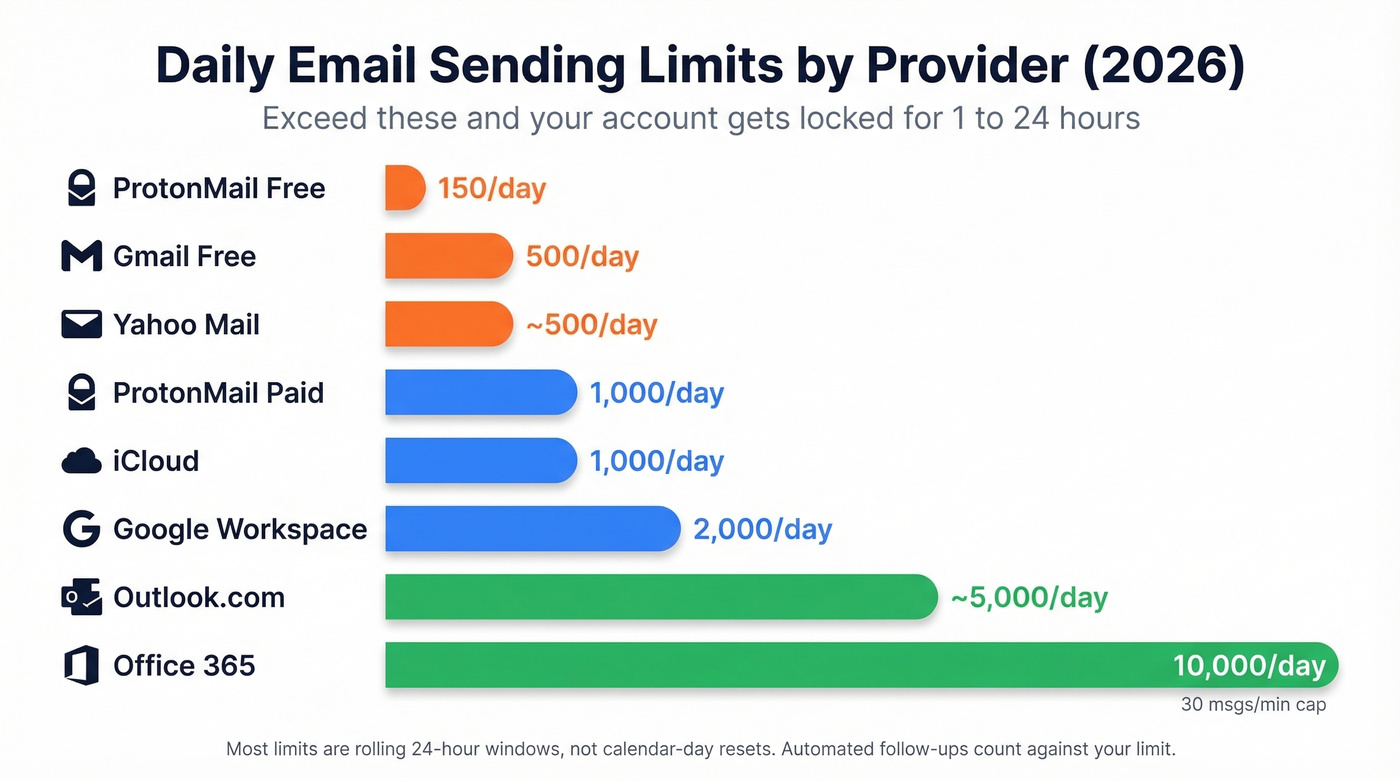 Visual comparison of daily email sending limits by provider