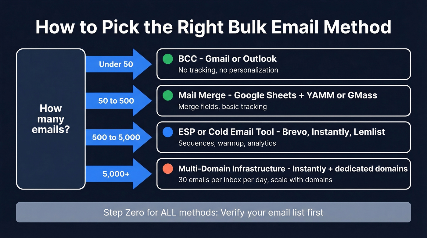 Decision flow chart for choosing email sending method by list size