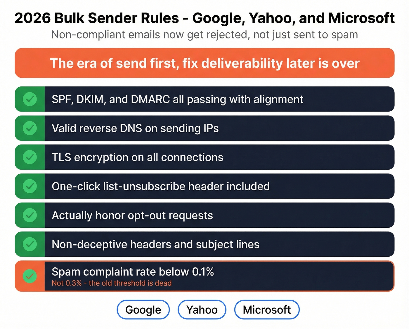 2026 bulk sender compliance requirements checklist
