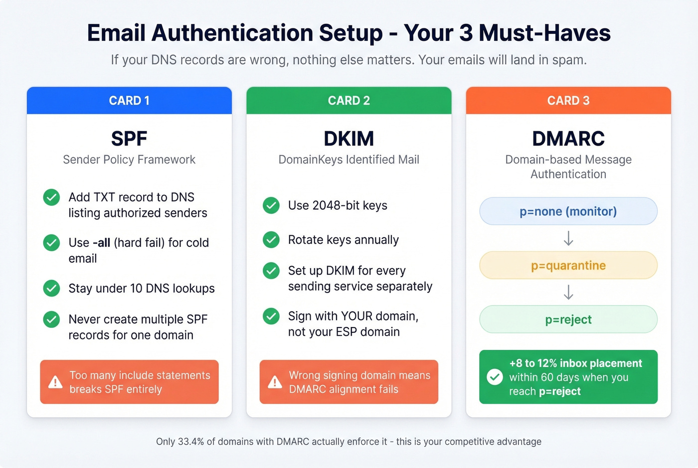 SPF DKIM DMARC email authentication setup checklist