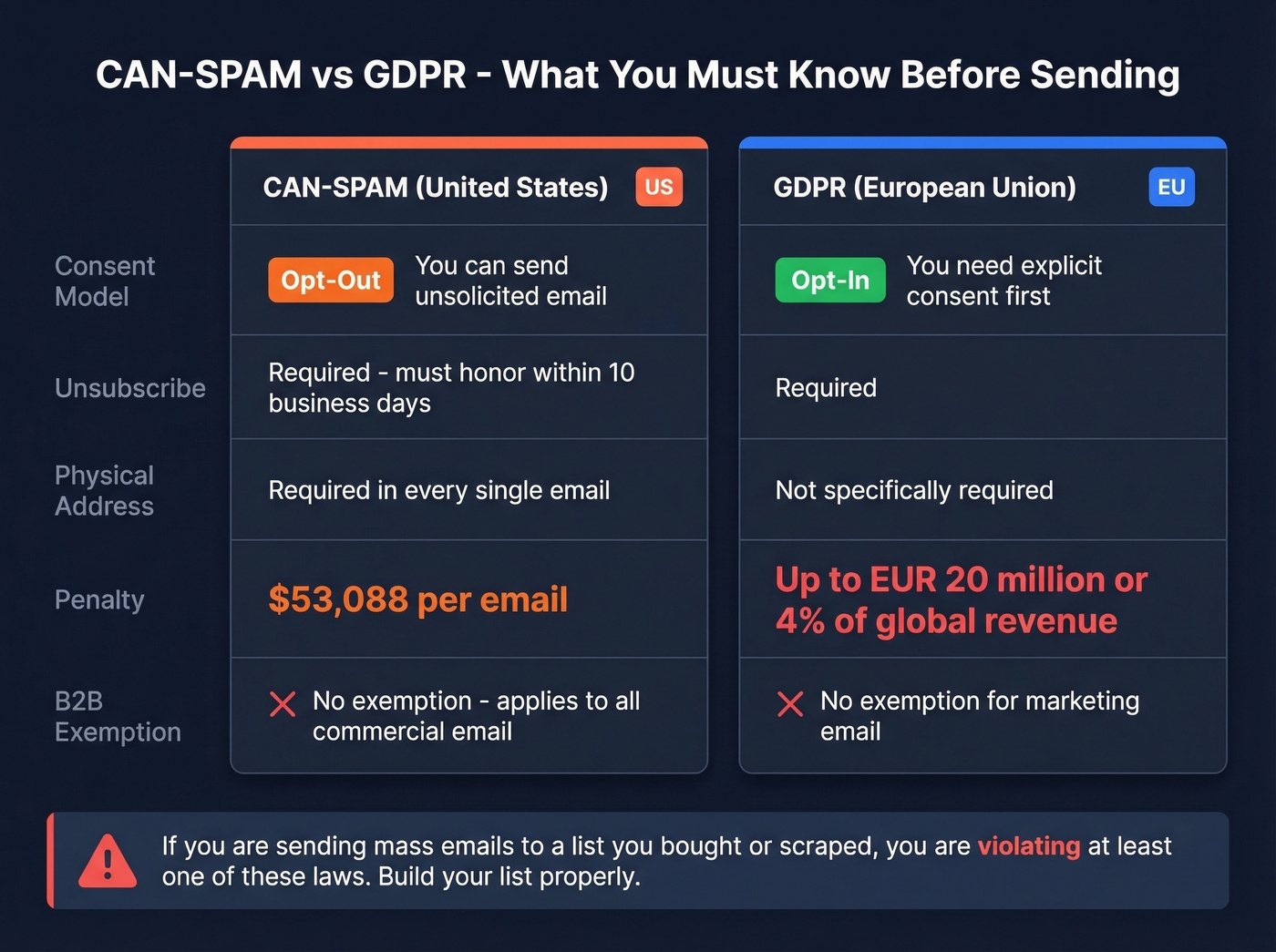 CAN-SPAM vs GDPR side-by-side compliance comparison