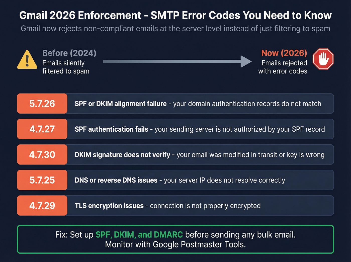 Gmail SMTP error codes reference card for 2026 enforcement