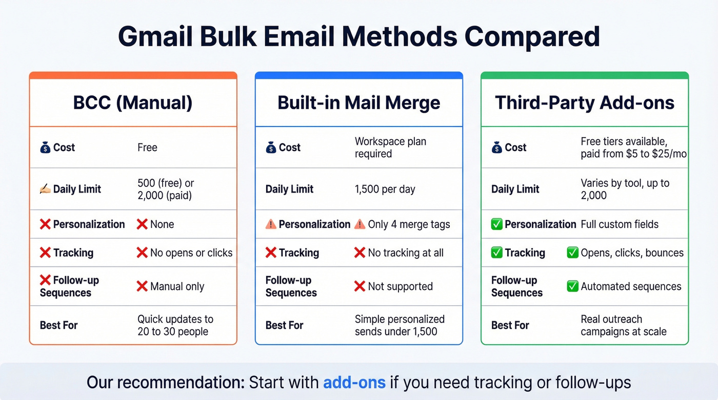 Side-by-side comparison of three Gmail bulk email methods