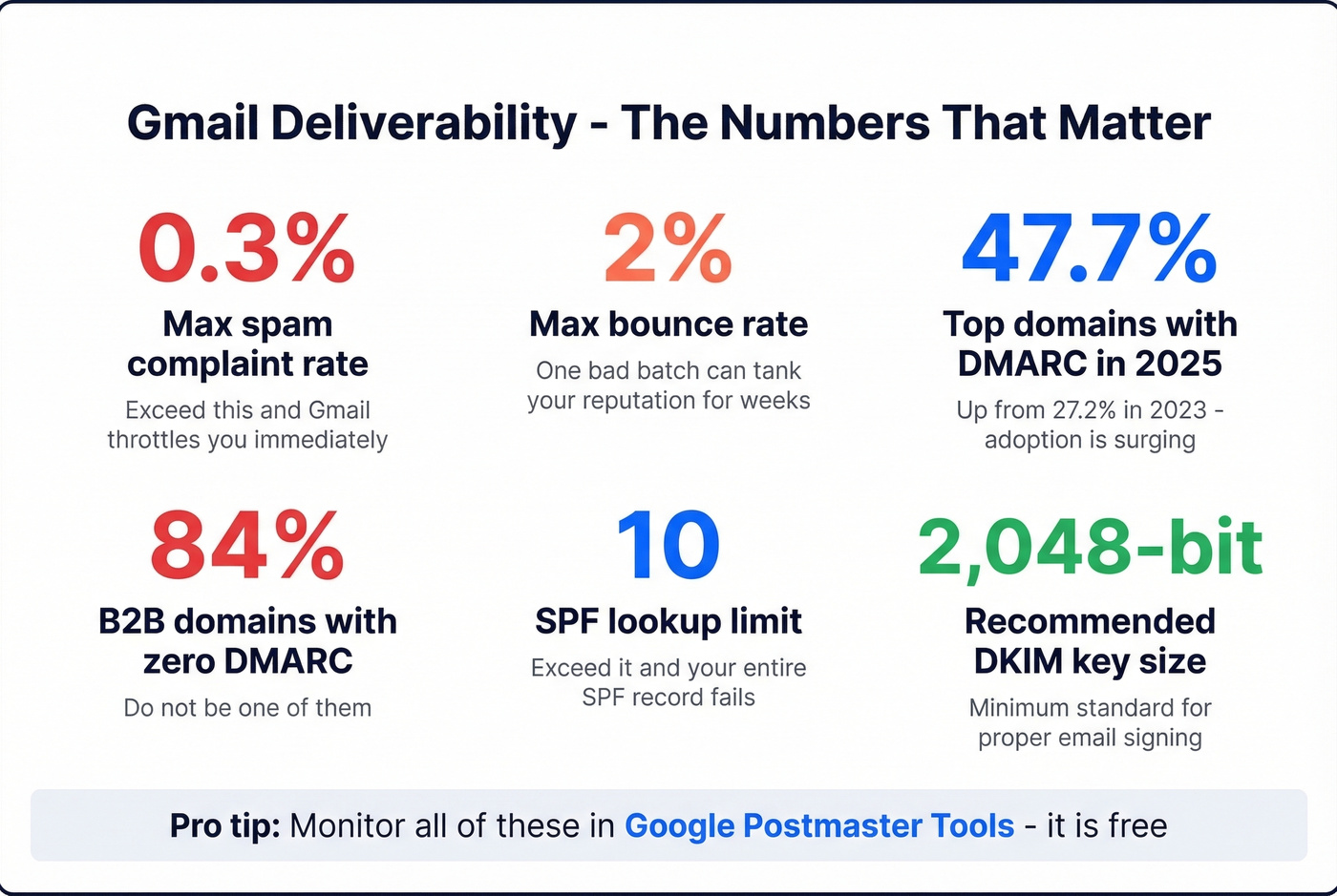 Key Gmail deliverability thresholds and benchmarks stat card