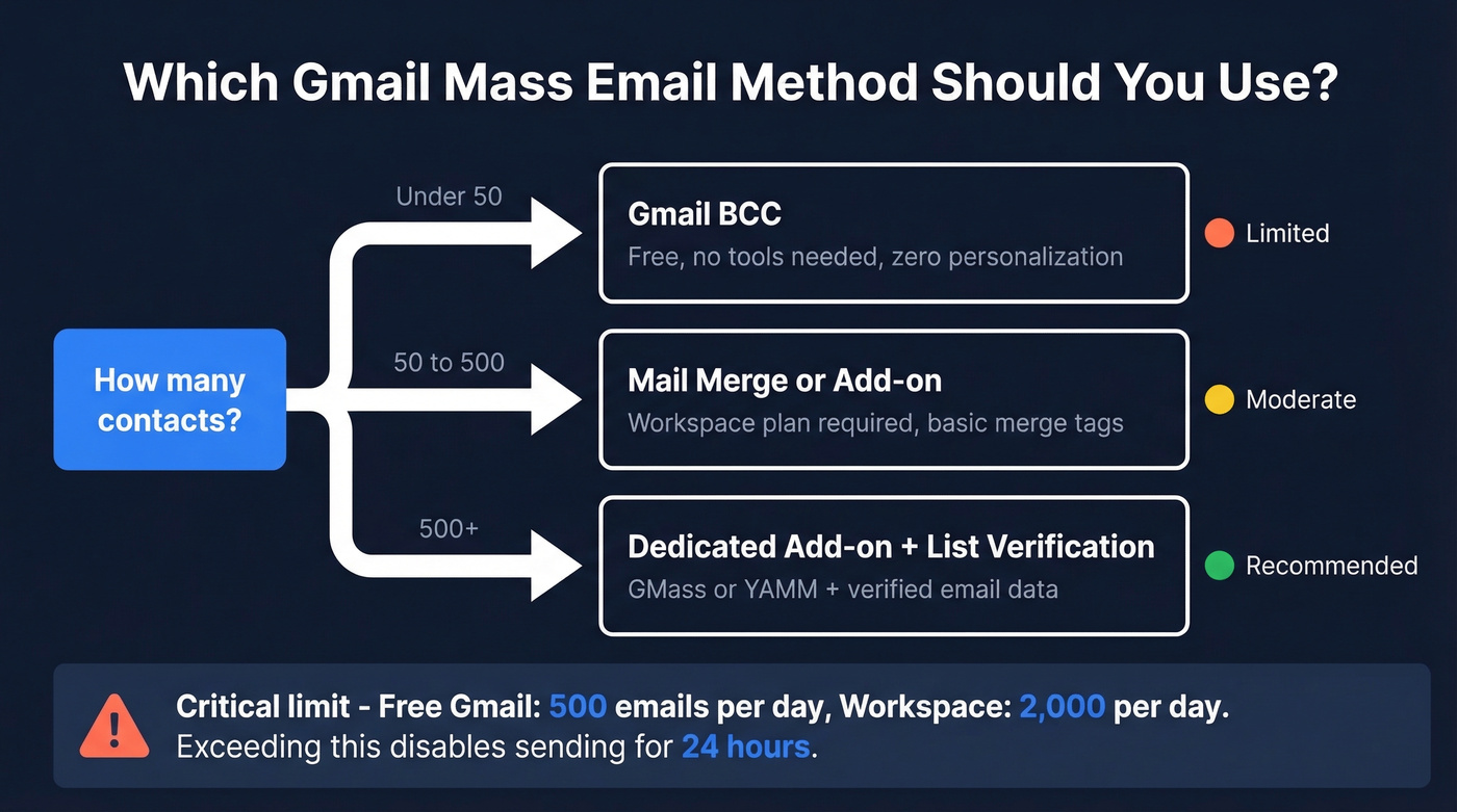 Decision flow chart for choosing Gmail mass email method by list size