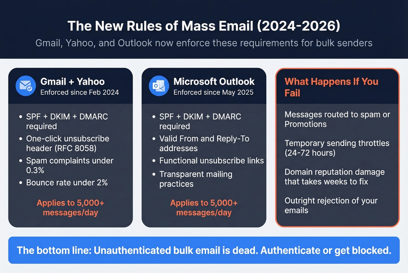 2024-2026 bulk email rule changes from Gmail Yahoo Outlook