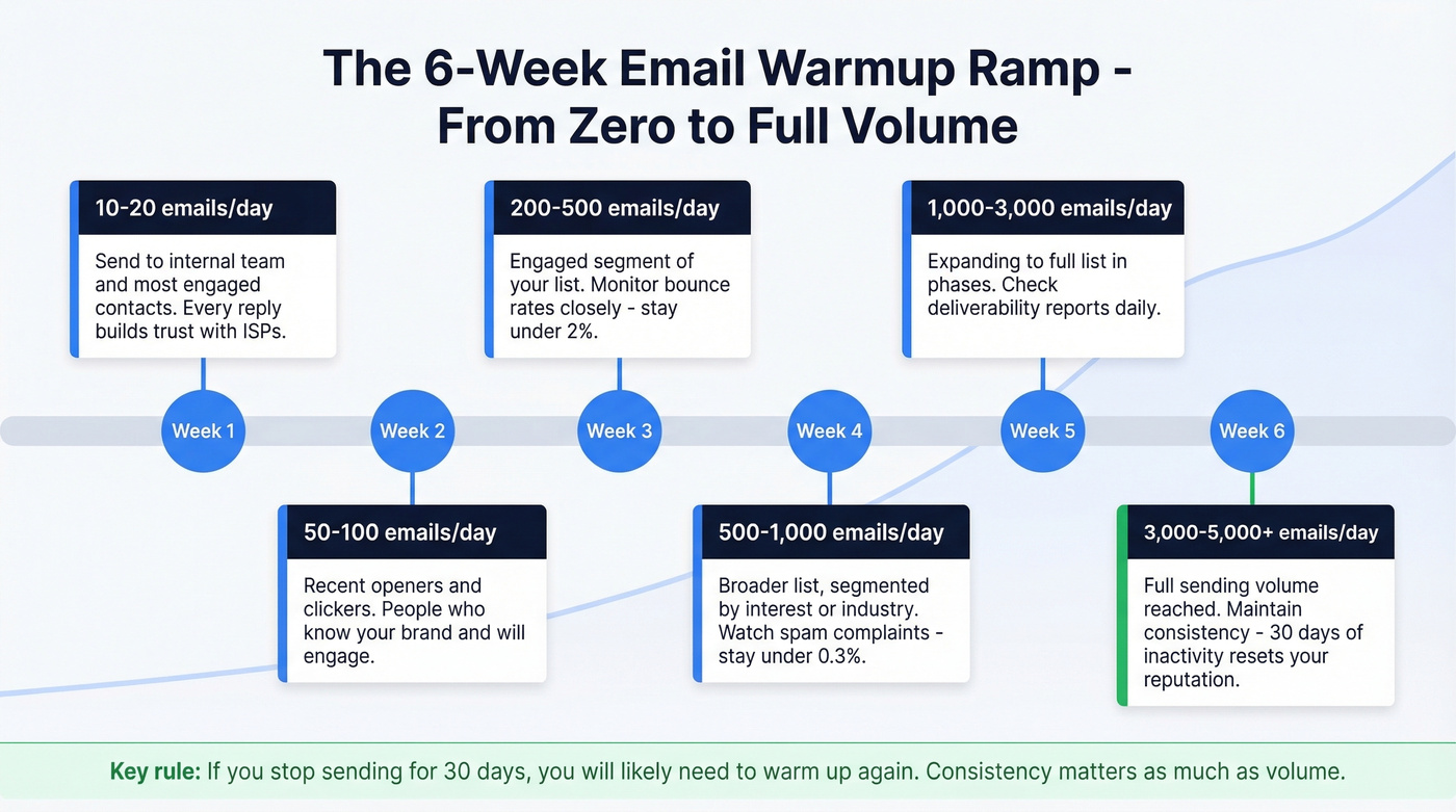 Six week email warmup ramp schedule visualization