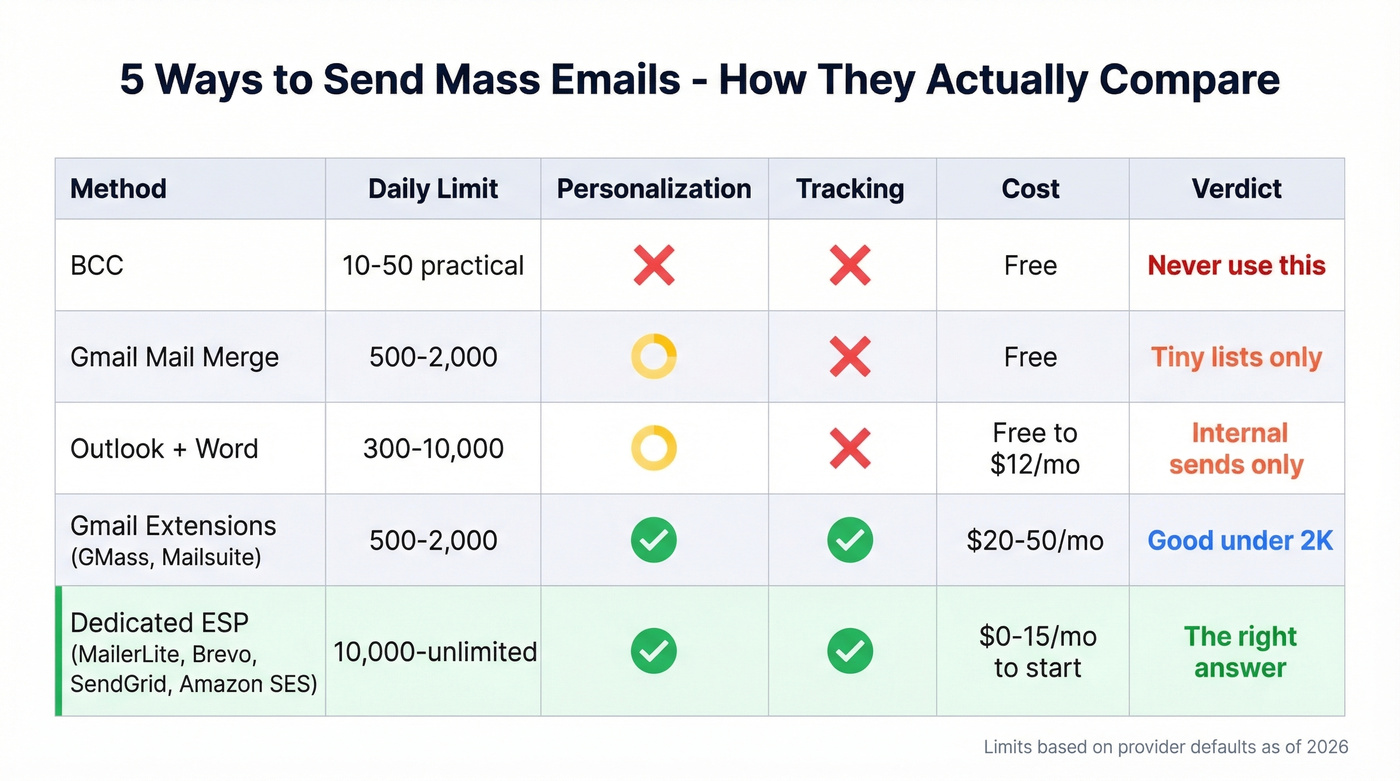 Five mass email methods compared across key features