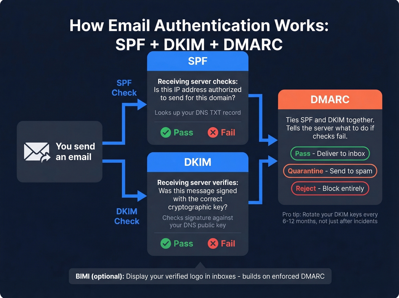 How SPF DKIM and DMARC work together diagram