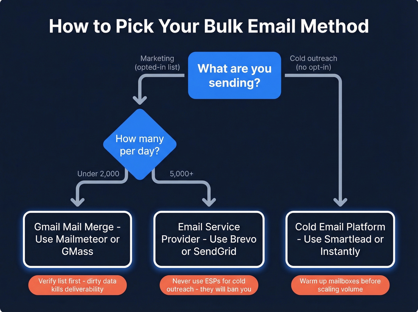 Decision flowchart for choosing bulk email method